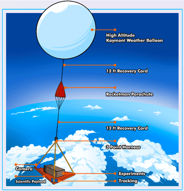 High Altitude Balloon Parachute Rocketman 16Ft 